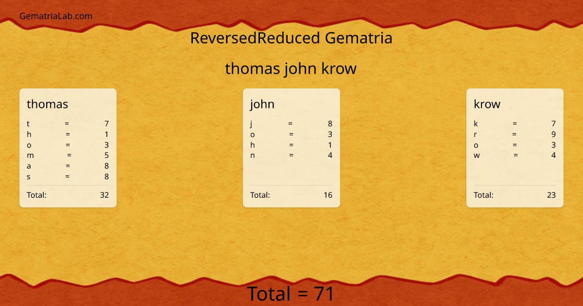 thomas john krow in reversedReduced Gematria